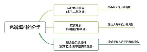 色譜填料的分類：硅膠色譜填料、軟膠介質、聚合物色譜填料